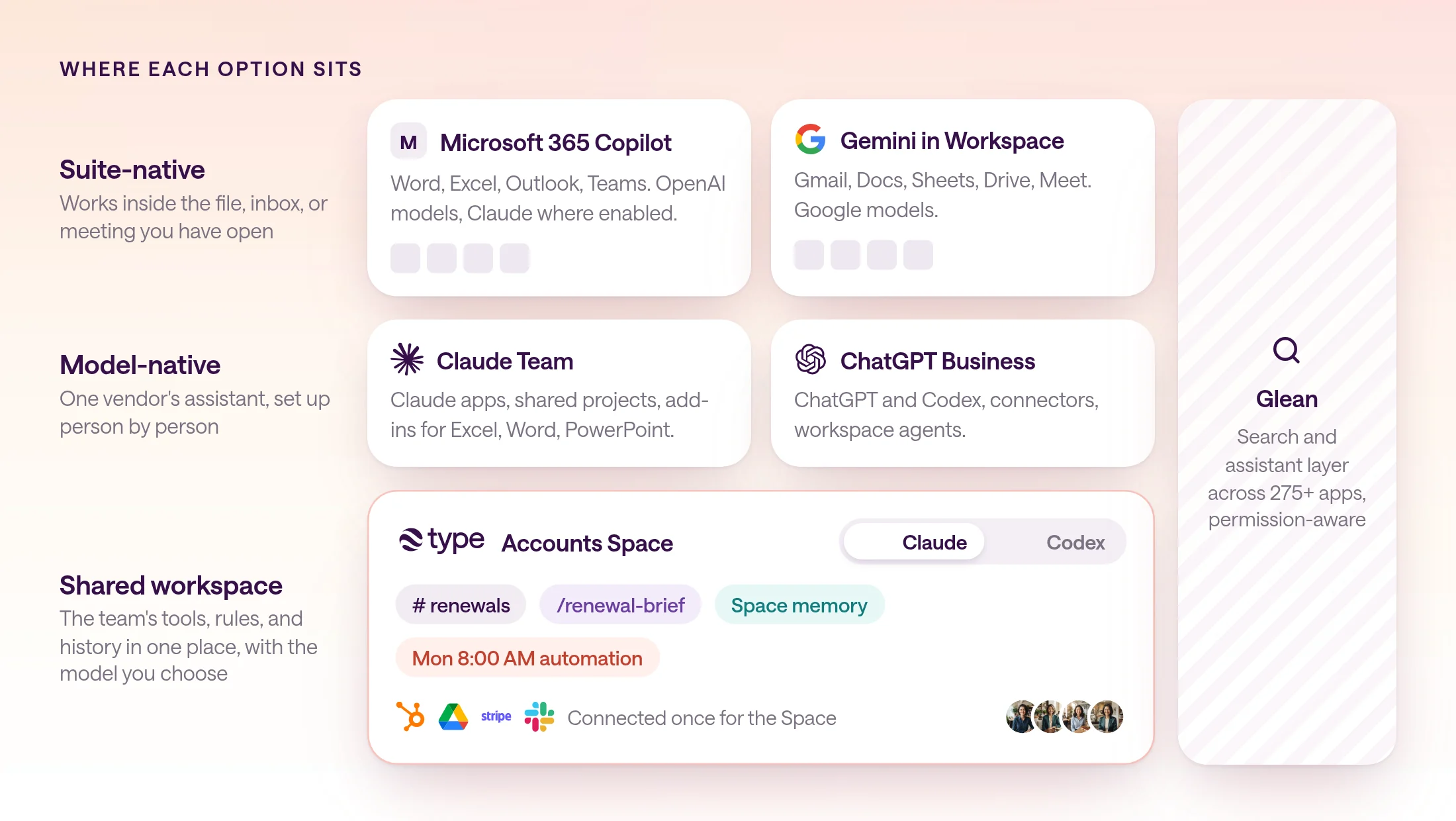 Diagram with three layers. Suite-native: Microsoft 365 Copilot and Gemini in Google Workspace, inside documents, email, and meetings. Model-native: Claude Team and ChatGPT Business, one vendor's assistant per seat. Shared workspace: type.com, where a team's Space holds connections, skills, memory, and automations and runs Claude or Codex. Glean sits across all apps as a search layer.