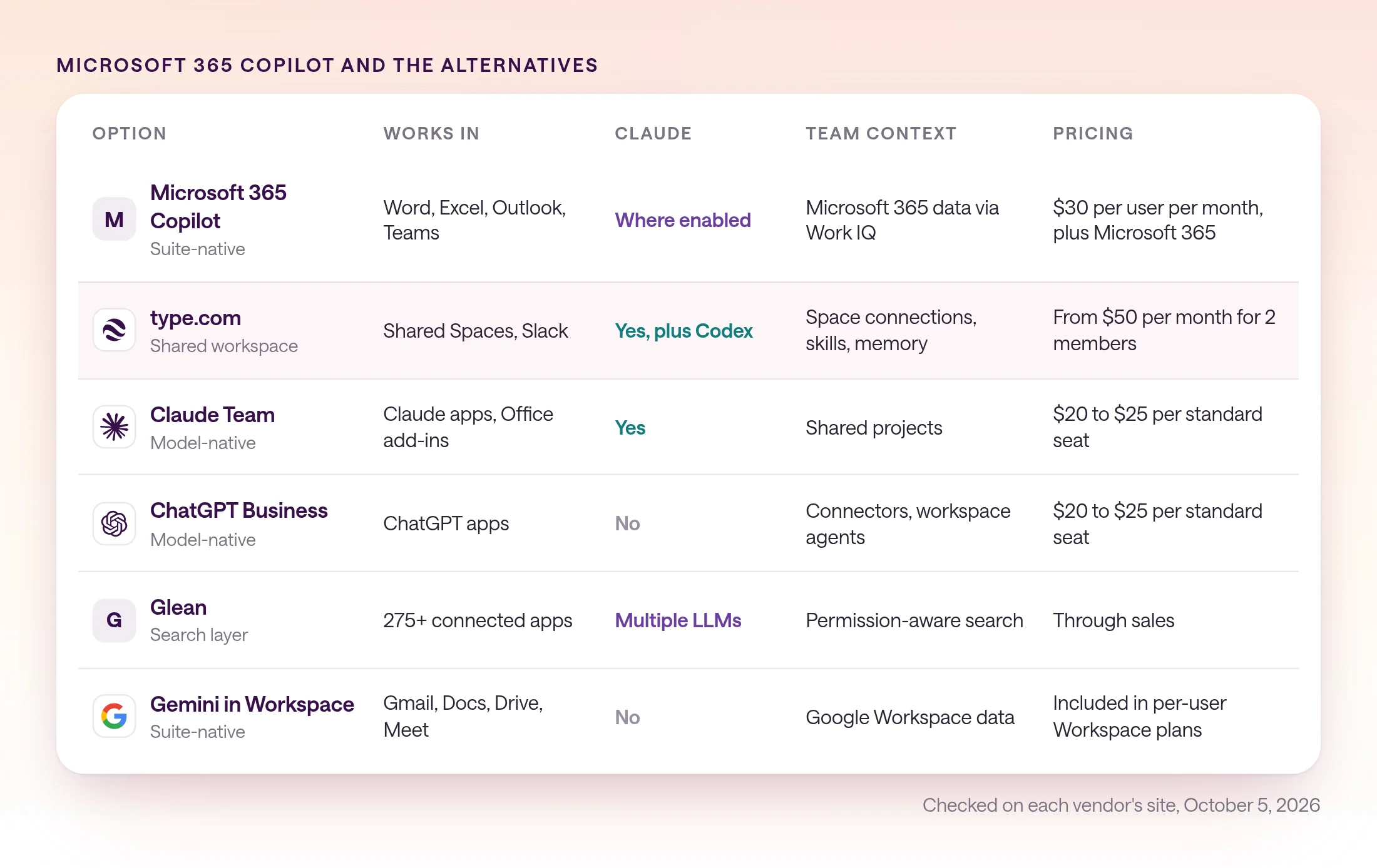Comparison matrix of six options: Microsoft 365 Copilot, type.com, Claude Team and Enterprise, ChatGPT Business and Enterprise, Glean, and Gemini in Google Workspace, compared on where each one lives, whether Claude is available, model choice, shared team context, and how it is priced.
