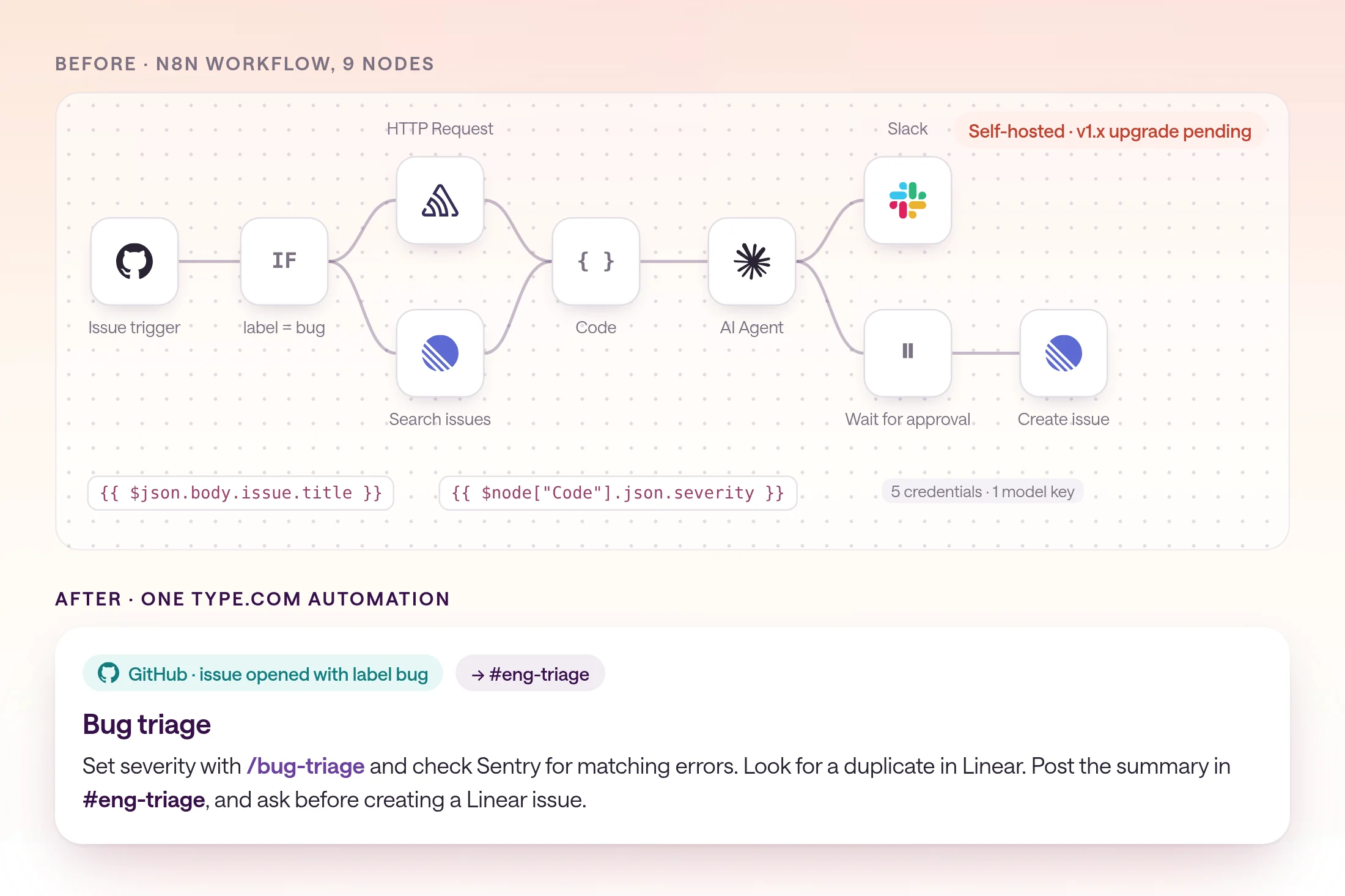Diagram comparing an n8n workflow of nine nodes, including a GitHub trigger, an IF node, an HTTP Request node to Sentry, a Linear search, a Code node, an AI Agent node with a model and memory, Slack, and Linear, with expression fields like json.body.issue.title, against one type.com automation card with a GitHub trigger and four lines of instructions.