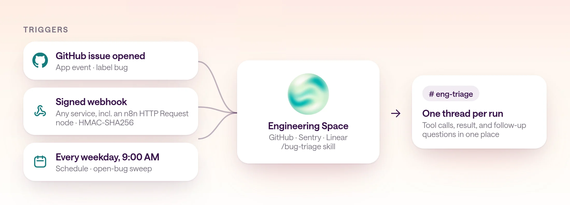 Diagram of three ways to start a type.com automation: a GitHub issue event, a signed webhook from any service including an n8n HTTP Request node, and a weekday 9:00 AM schedule, all flowing into one Engineering Space and posting to the eng-triage channel.