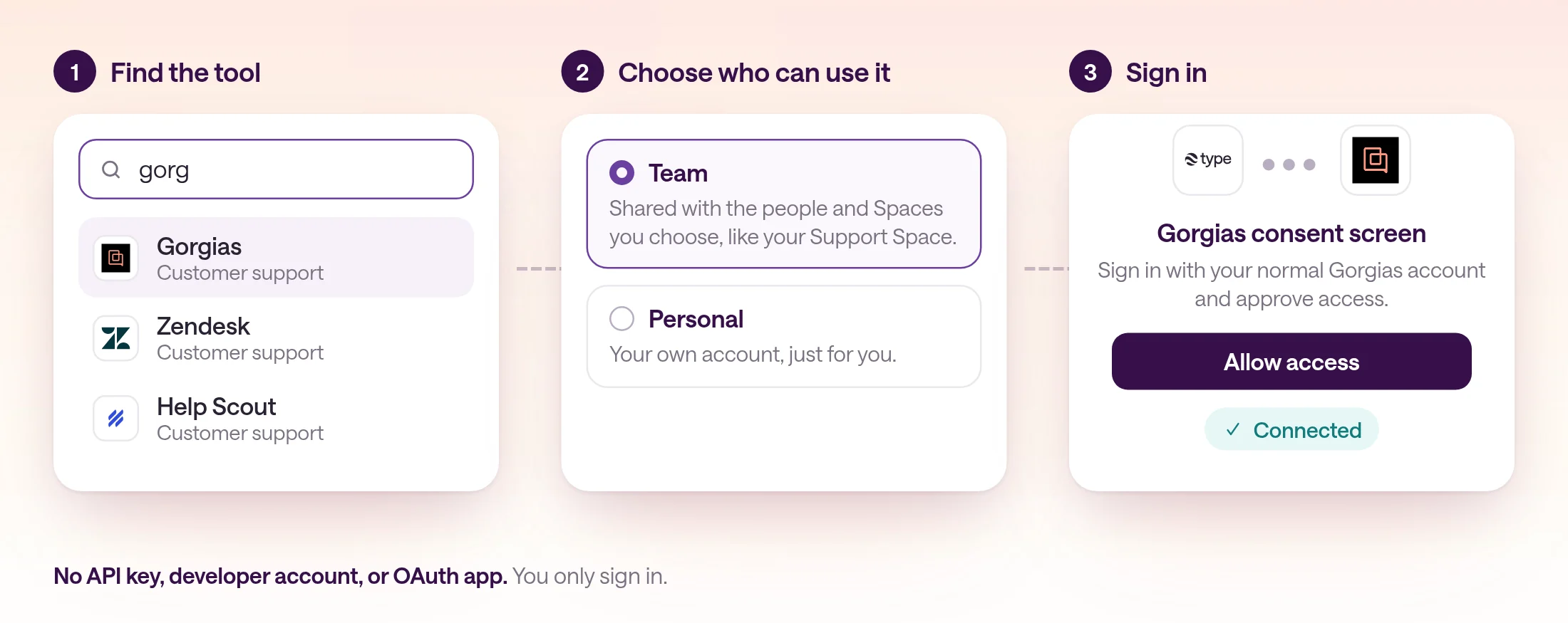 Three steps to connect Gorgias in type.com: search Connections for the tool, choose a Team connection shared with the Support Space or a Personal one, then sign in on the Gorgias consent screen and select Allow access to see Connected.