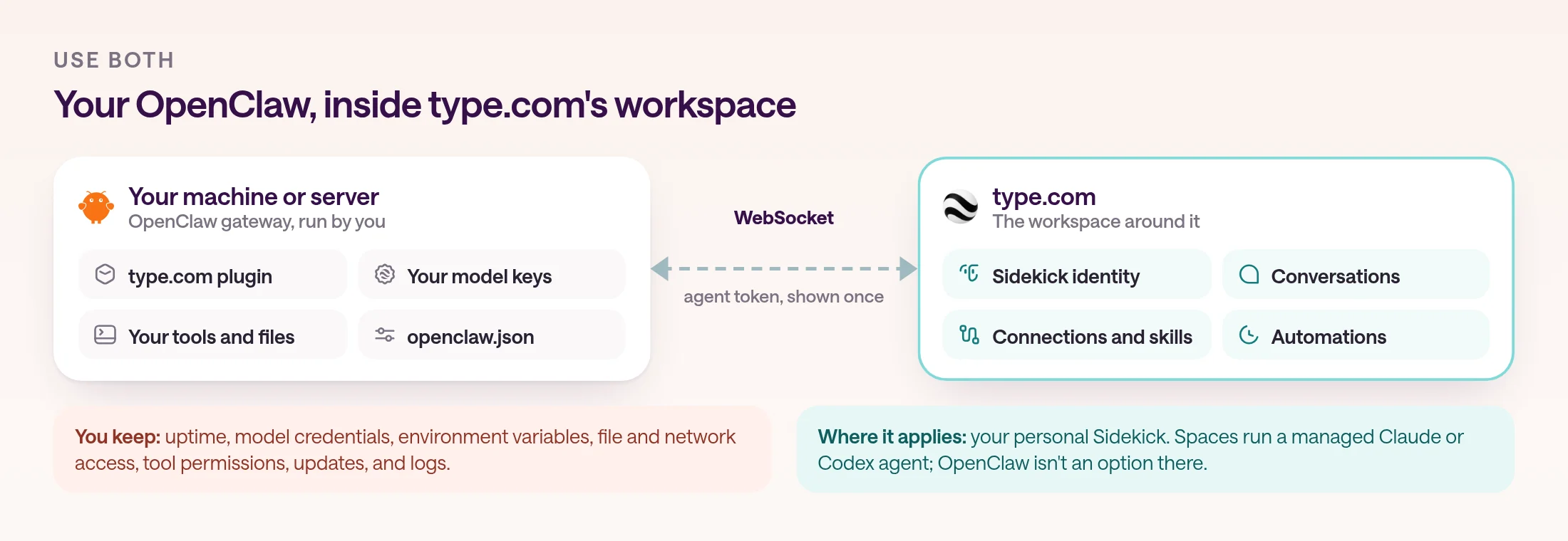 Diagram of OpenClaw connected to type.com. On your machine or server: the OpenClaw gateway with the type.com plugin, your model keys, your tools and files, and openclaw.json. A WebSocket connection, authenticated with an agent token shown once, links it to type.com, which provides the Sidekick identity, conversations, connections and skills, and automations. Notes say you keep uptime, model credentials, environment variables, file and network access, tool permissions, updates, and logs, and that this applies to your personal Sidekick, not to Spaces.