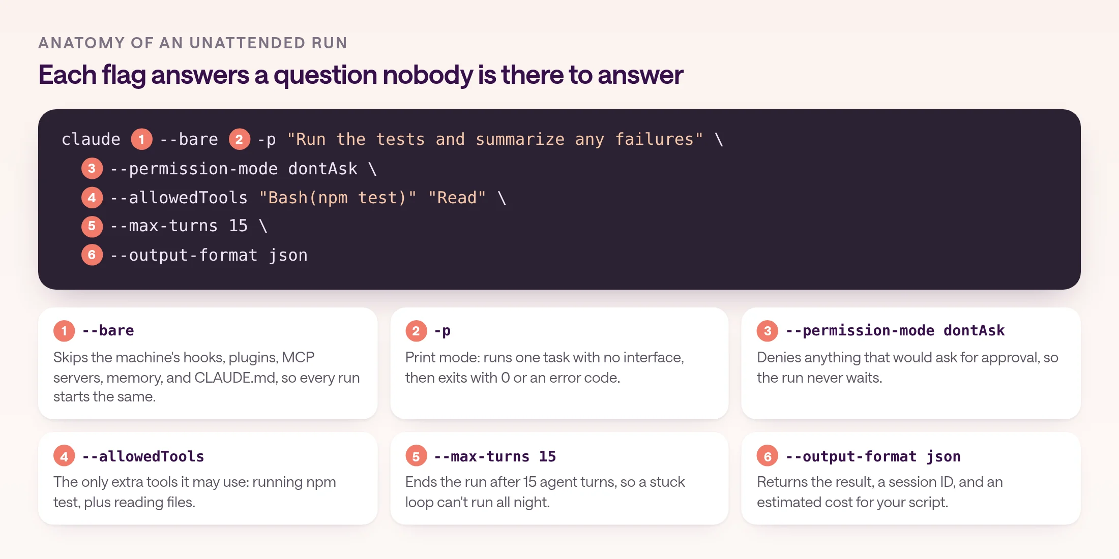 Annotated claude -p command that runs the test suite and summarizes failures. Six numbered labels explain each part: --bare skips the machine's hooks, plugins, MCP servers, memory, and CLAUDE.md so every run starts the same; -p runs one task with no interface, then exits with 0 or an error code; --permission-mode dontAsk denies anything that would ask for approval; --allowedTools allows only running npm test, plus reading files; --max-turns 15 ends a stuck loop; and --output-format json returns the result, a session ID, and an estimated cost.