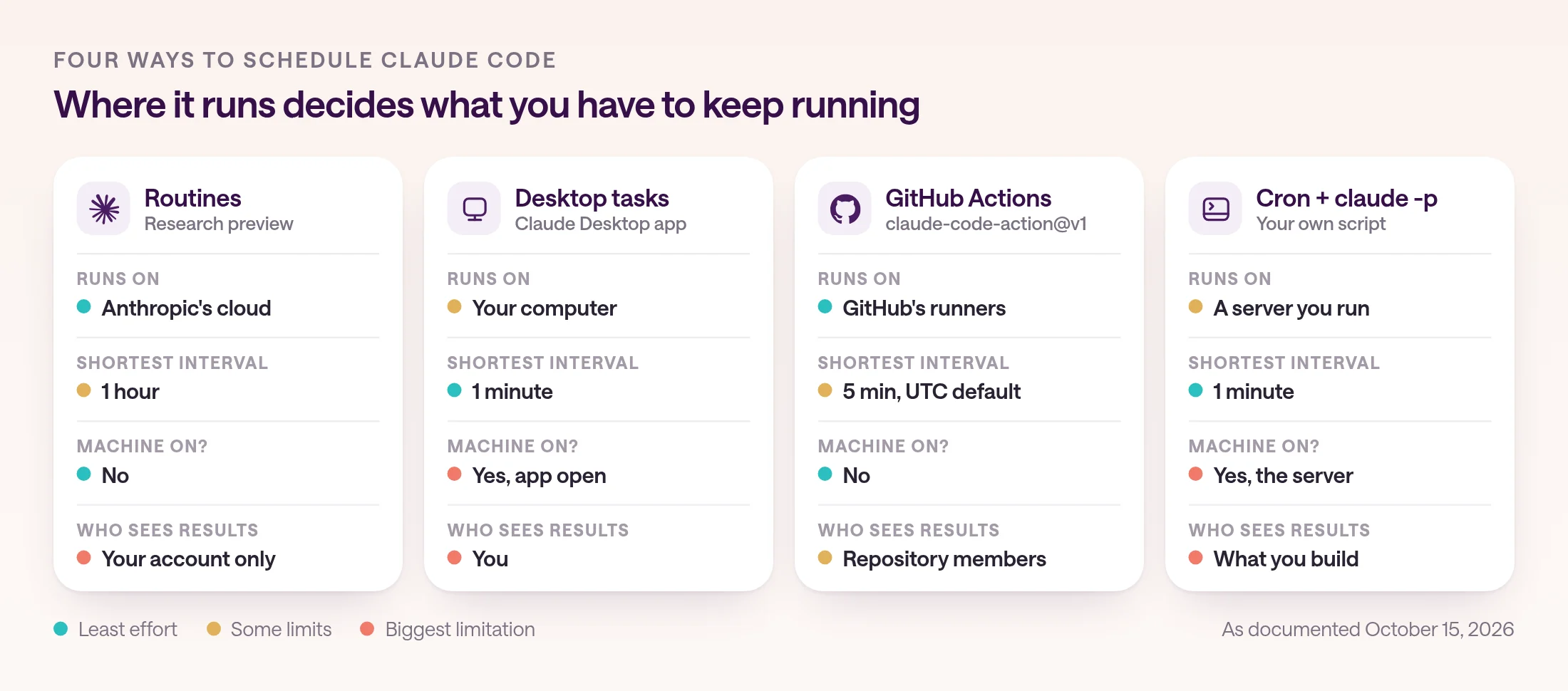 Four cards comparing ways to schedule Claude Code. Routines, in research preview, run in Anthropic's cloud at most once an hour, need no machine on, and show results to your account only. Desktop tasks run on your computer as often as every minute, but only with the app open, and only you see results. GitHub Actions with claude-code-action@v1 runs on GitHub's runners as often as every five minutes, in UTC unless you set a time zone, needs no machine on, and repository members see results. Cron with claude -p runs on a server you run, as often as every minute, and shares only what you build.