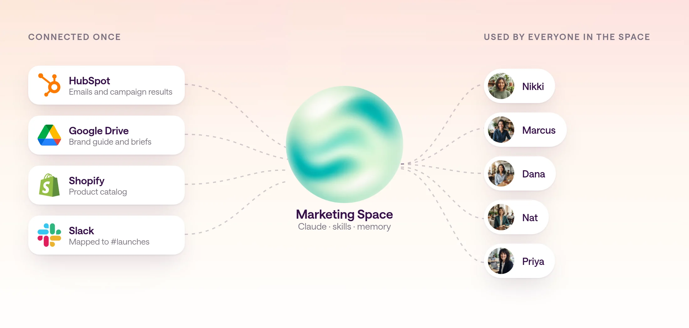 Diagram of HubSpot, Google Drive, Shopify, and Slack connected once to the Marketing Space, which five teammates then use.