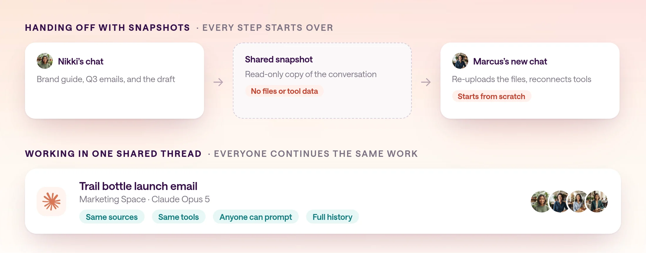 Diagram comparing two ways of working. With snapshots, Nikki's chat becomes a read-only snapshot without files or tool data, and Marcus starts a new chat from scratch. In one shared thread, four teammates work in the same Claude conversation with the same sources and tools.