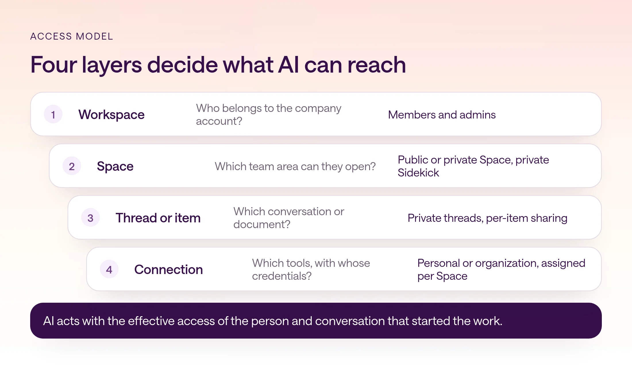 Diagram of four nested access layers: workspace membership, Space access, thread or item sharing, and connections. A banner below states that AI acts with the effective access of the person and conversation that started the work.