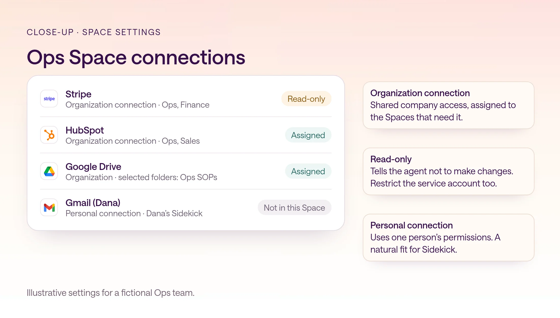 Close-up of an Ops Space connection list: Stripe as a read-only organization connection shared with Finance, HubSpot as an organization connection shared with Sales, Google Drive limited to an Ops SOPs folder, and Dana’s personal Gmail connection not assigned to the Space. Callouts explain organization connections, read-only, and personal connections.