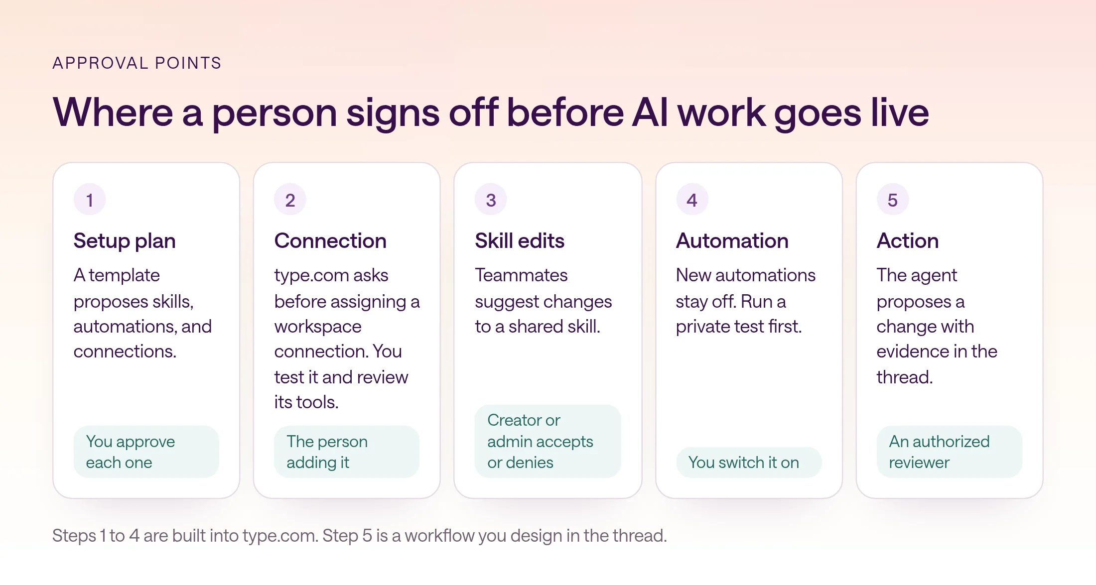 Five approval points in sequence: a setup plan the user approves, a connection the person adding it tests and reviews, skill edits a creator or admin accepts or denies, an automation the user switches on after a private test, and agent actions an authorized reviewer approves.