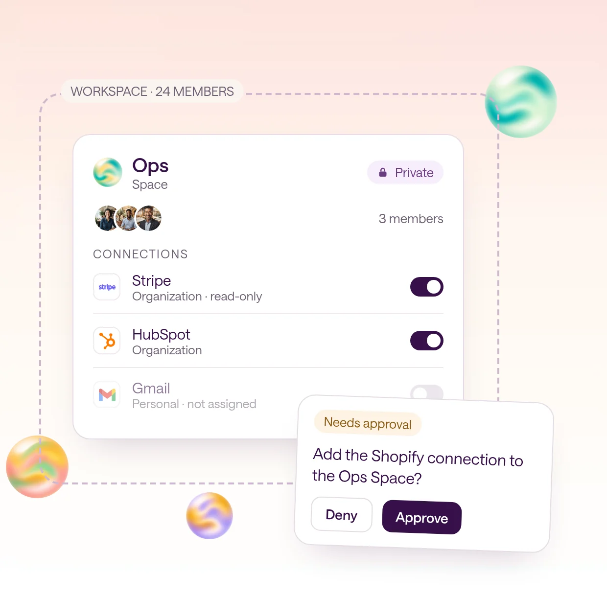 A private Ops Space inside a dashed workspace frame, with three members, Stripe and HubSpot connections switched on, Gmail not assigned, and an approval card asking whether to add a Shopify connection.