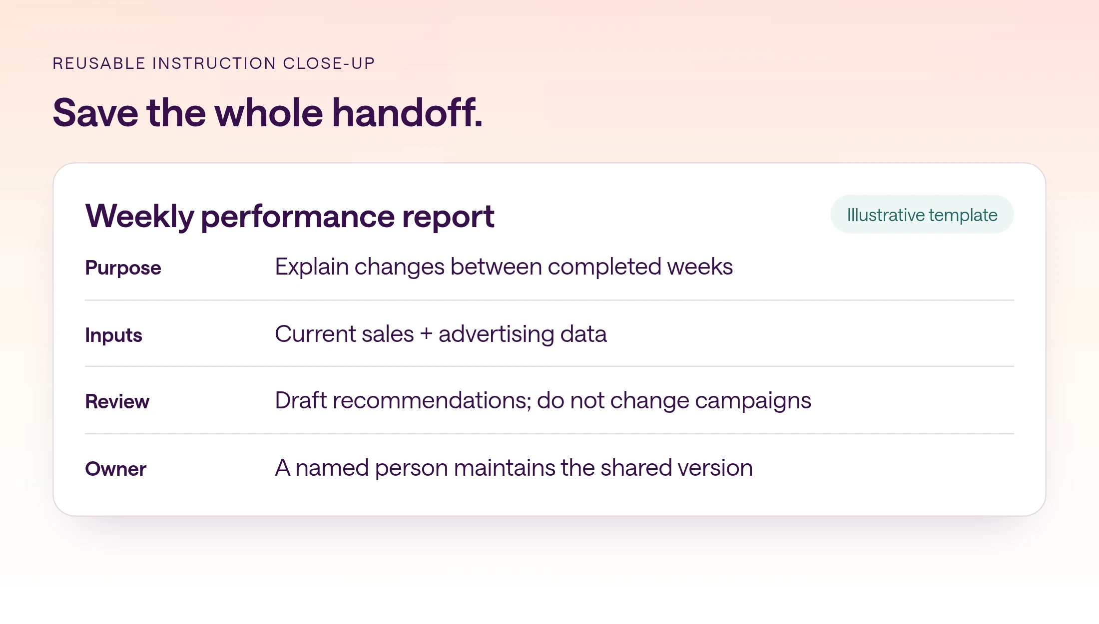 Close-up of an illustrative weekly performance report template showing purpose, current inputs, a draft-only review boundary, and a named owner.
