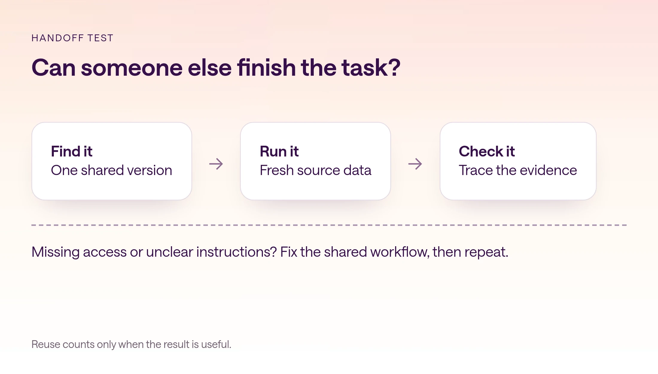 Handoff test diagram: find one shared version, run it with fresh data, and trace its evidence; fix missing access or unclear instructions before repeating.
