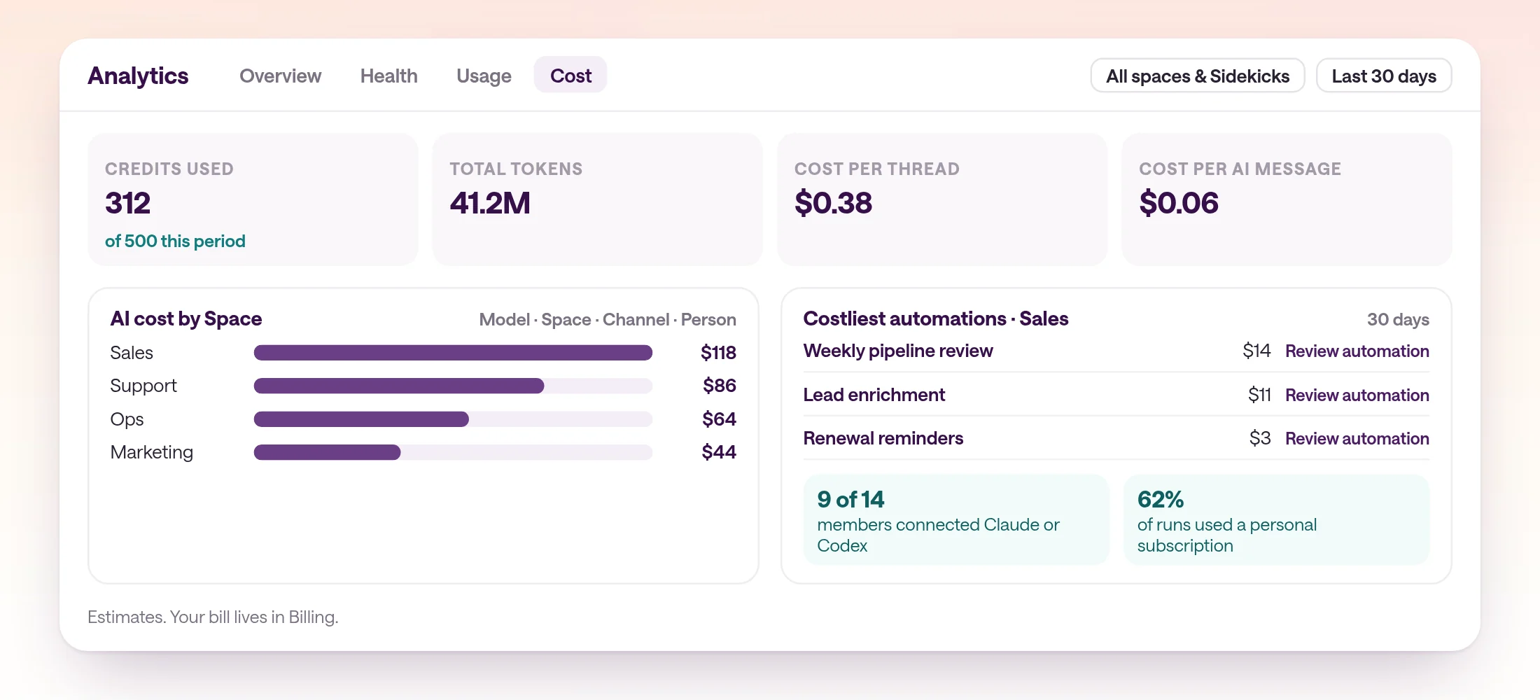 Close-up of type.com's Analytics Cost tab for a fictional workspace over the last 30 days: 312 of 500 credits used, 41.2M tokens, $0.38 per thread, and $0.06 per AI message; AI cost by Space, with Sales at $118, Support $86, Ops $64, and Marketing $44; the costliest automations in Sales, led by Weekly pipeline review at $14; and personal subscription coverage, with 9 of 14 members connected to Claude or Codex. A note reads: Estimates. Your bill lives in Billing.