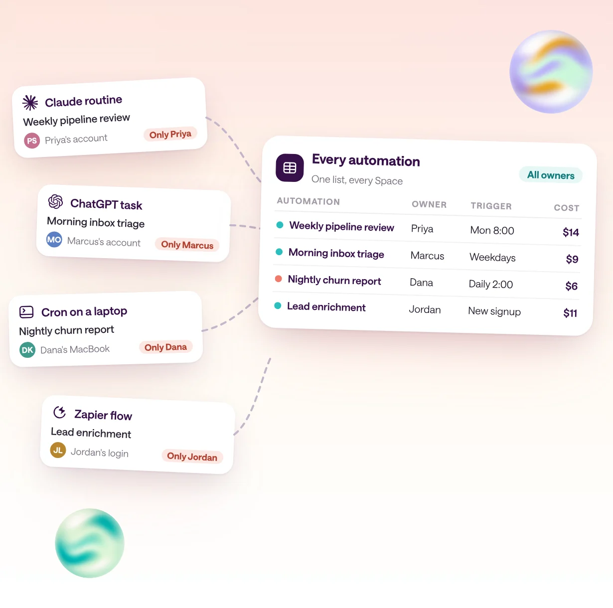 Scattered automation cards, a Claude routine, a ChatGPT scheduled task, a laptop cron job, and a Zapier flow, each owned by one person, flowing into one inventory card that lists each automation's owner, trigger, last run, and monthly cost.