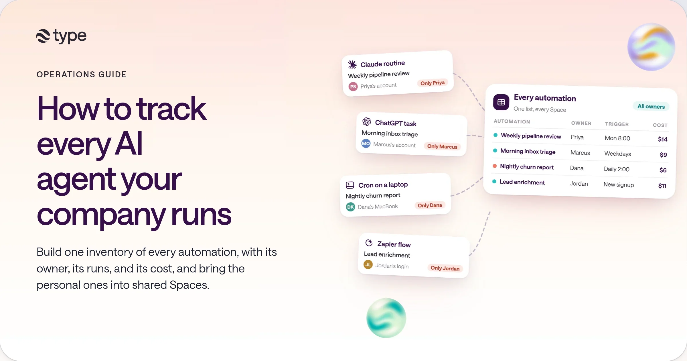 Scattered automation cards, a Claude routine, a ChatGPT scheduled task, a laptop cron job, and a Zapier flow, each owned by one person, flowing into one inventory card that lists each automation's owner, trigger, last run, and monthly cost.