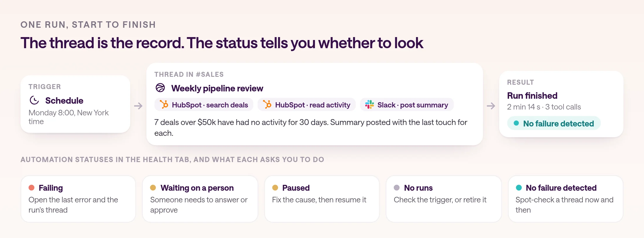 One run of the Weekly pipeline review automation: a Monday 8:00 schedule starts it, the managed agent's thread in #sales shows tool calls that search HubSpot deals, read their activity, and post a Slack summary, and the run finishes in 2 minutes 14 seconds with the status No failure detected. Below, the five automation statuses in type.com's Health tab and what each asks you to do: Failing, Waiting on a person, Paused, No runs, and No failure detected.