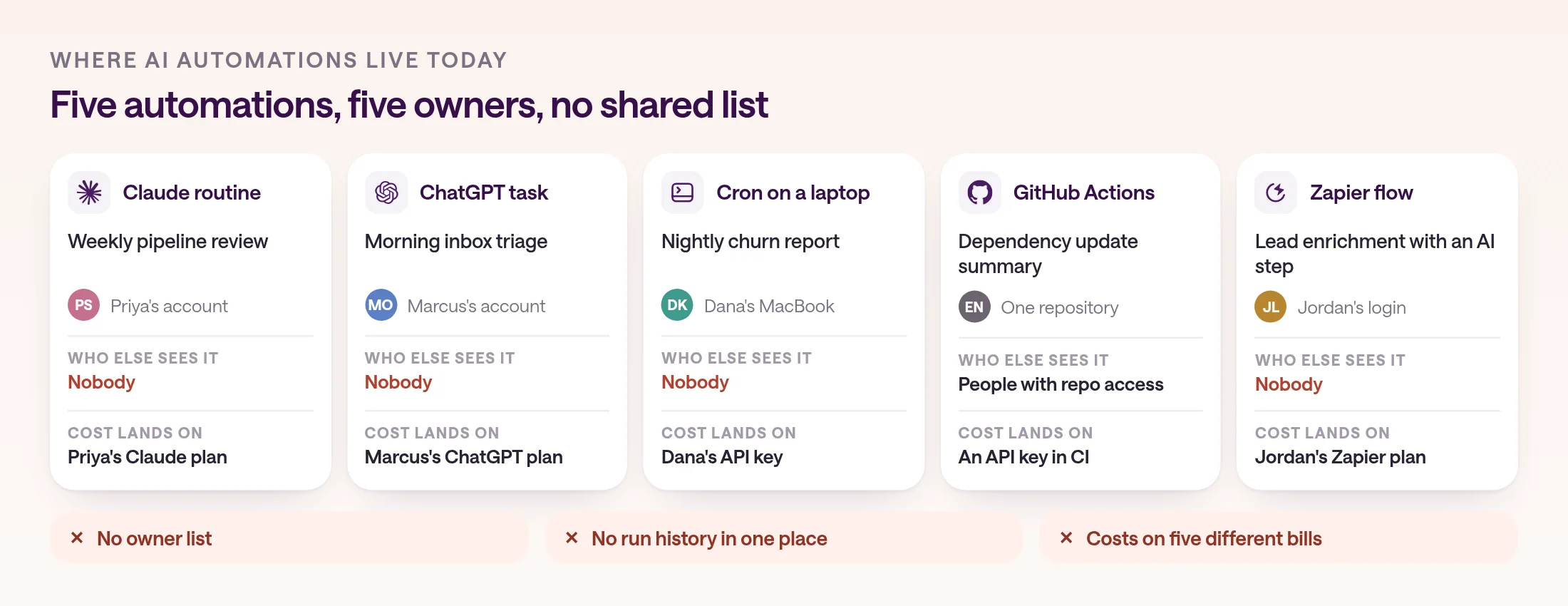 Five automations, each tied to one person: a Claude routine for a weekly pipeline review in Priya's account, a ChatGPT task for morning inbox triage in Marcus's account, a cron job for a nightly churn report on Dana's laptop, a GitHub Actions schedule for a dependency update summary in one repository, and a Zapier flow with an AI step for lead enrichment under Jordan's login. Each card notes who else can see it, usually nobody, and where its cost lands. A strip below reads: no owner list, no run history in one place, costs on five different bills.