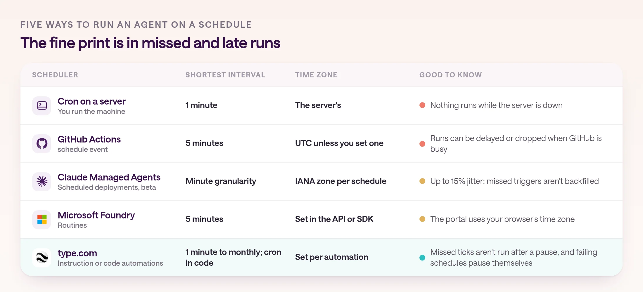 Five schedulers compared on shortest interval, time zone, and fine print. Cron on a server: 1 minute, the server's time zone, and nothing runs while the server is down. GitHub Actions: 5 minutes, UTC unless you set one, and runs can be delayed or dropped when GitHub is busy. Claude Managed Agents scheduled deployments, in beta: minute granularity, an IANA time zone per schedule, up to 15% jitter, and no backfill of missed triggers. Microsoft Foundry routines: 5 minutes, a time zone set in the API or SDK, and a portal that uses your browser's time zone. type.com: 1 minute to monthly, or cron in code, a time zone per automation, no missed ticks after a pause, and failing schedules pause themselves.