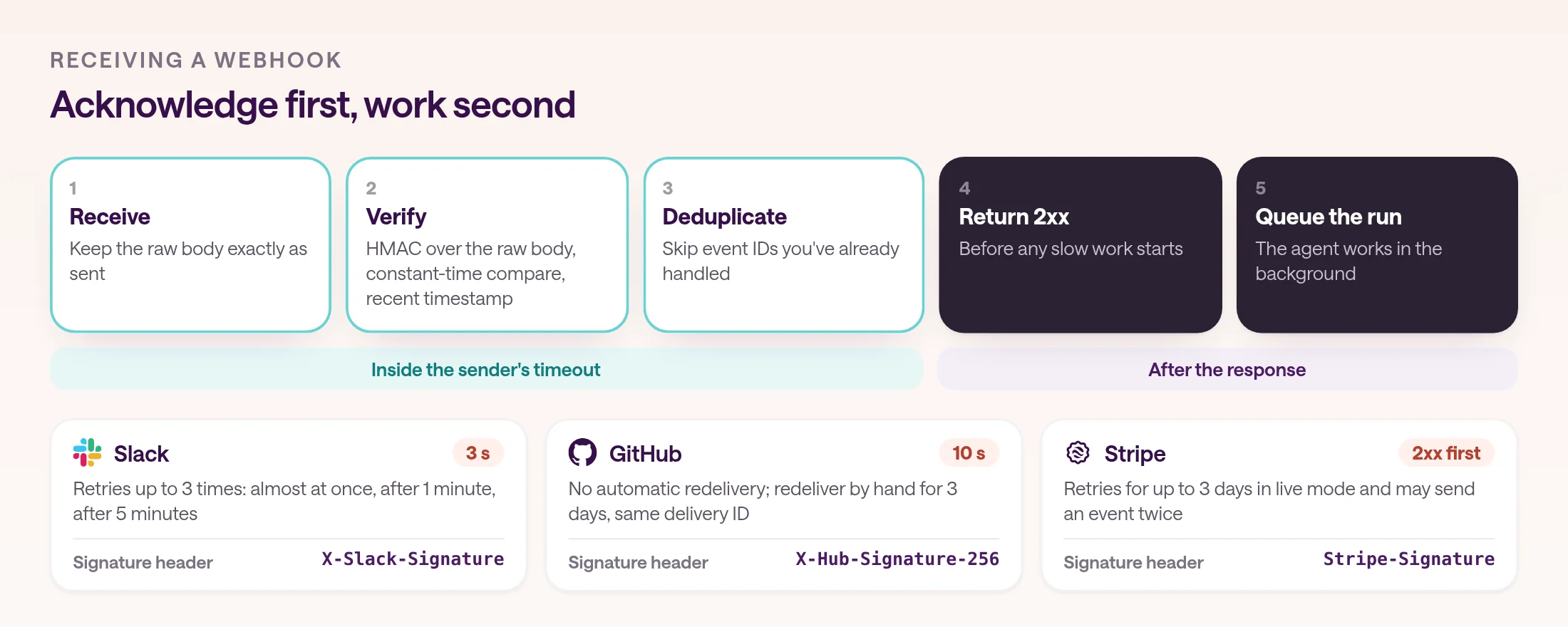 A webhook pipeline in five steps: receive the request and keep the raw body, verify the HMAC signature in constant time with a recent timestamp, skip event IDs already handled, return a 2xx before any slow work, then queue the agent run. Cards show each sender's limits and signature header: Slack expects a reply within 3 seconds, retries up to 3 times, and sends X-Slack-Signature; GitHub allows 10 seconds, doesn't redeliver on its own, and sends X-Hub-Signature-256; Stripe wants a 2xx first, retries for up to 3 days in live mode, and sends Stripe-Signature.