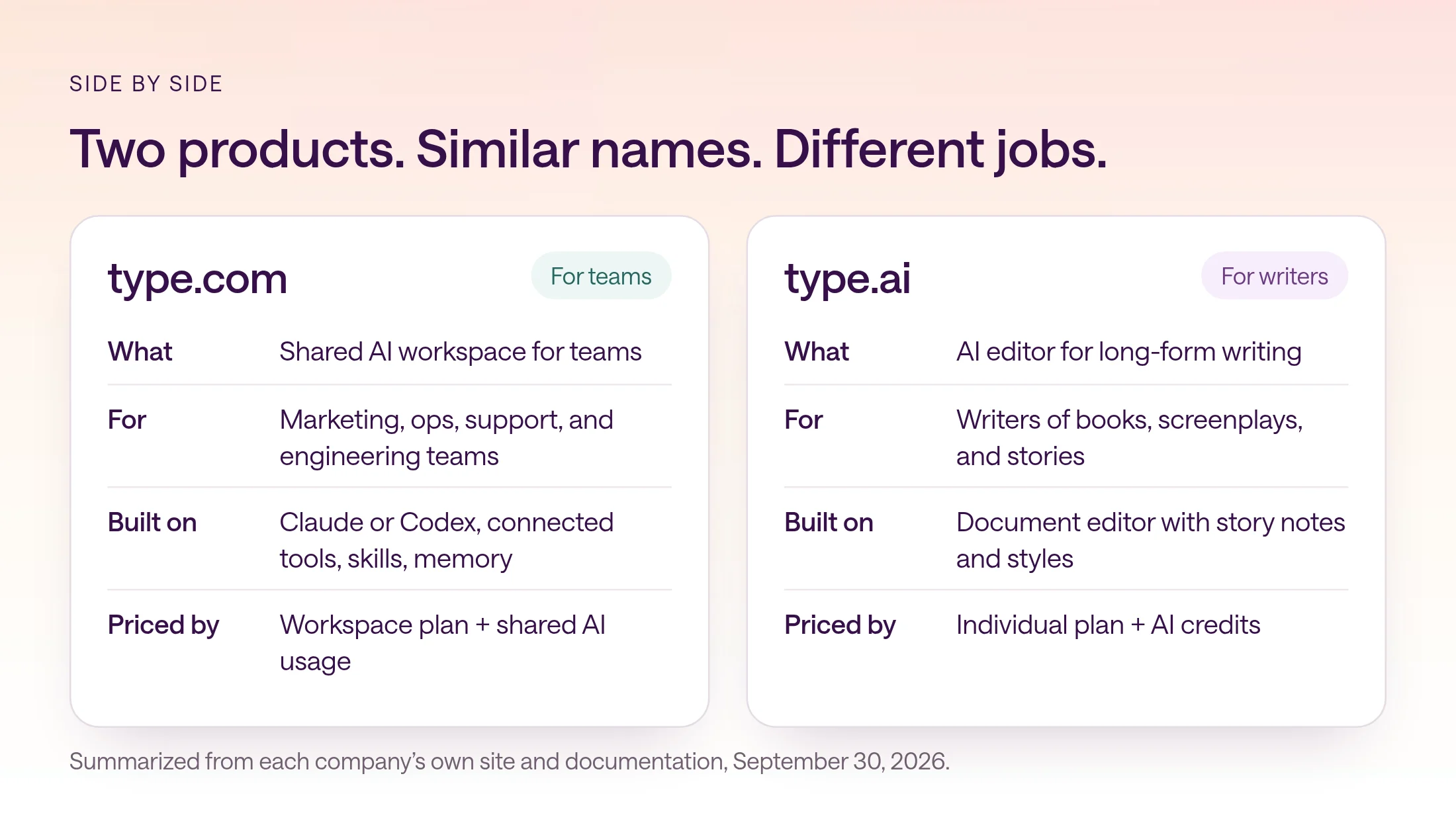 Two cards side by side. type.com: a shared AI workspace for marketing, ops, support, and engineering teams, priced by workspace plan and shared AI usage. type.ai: an AI editor for writers of books and screenplays, priced by individual plan and AI credits.