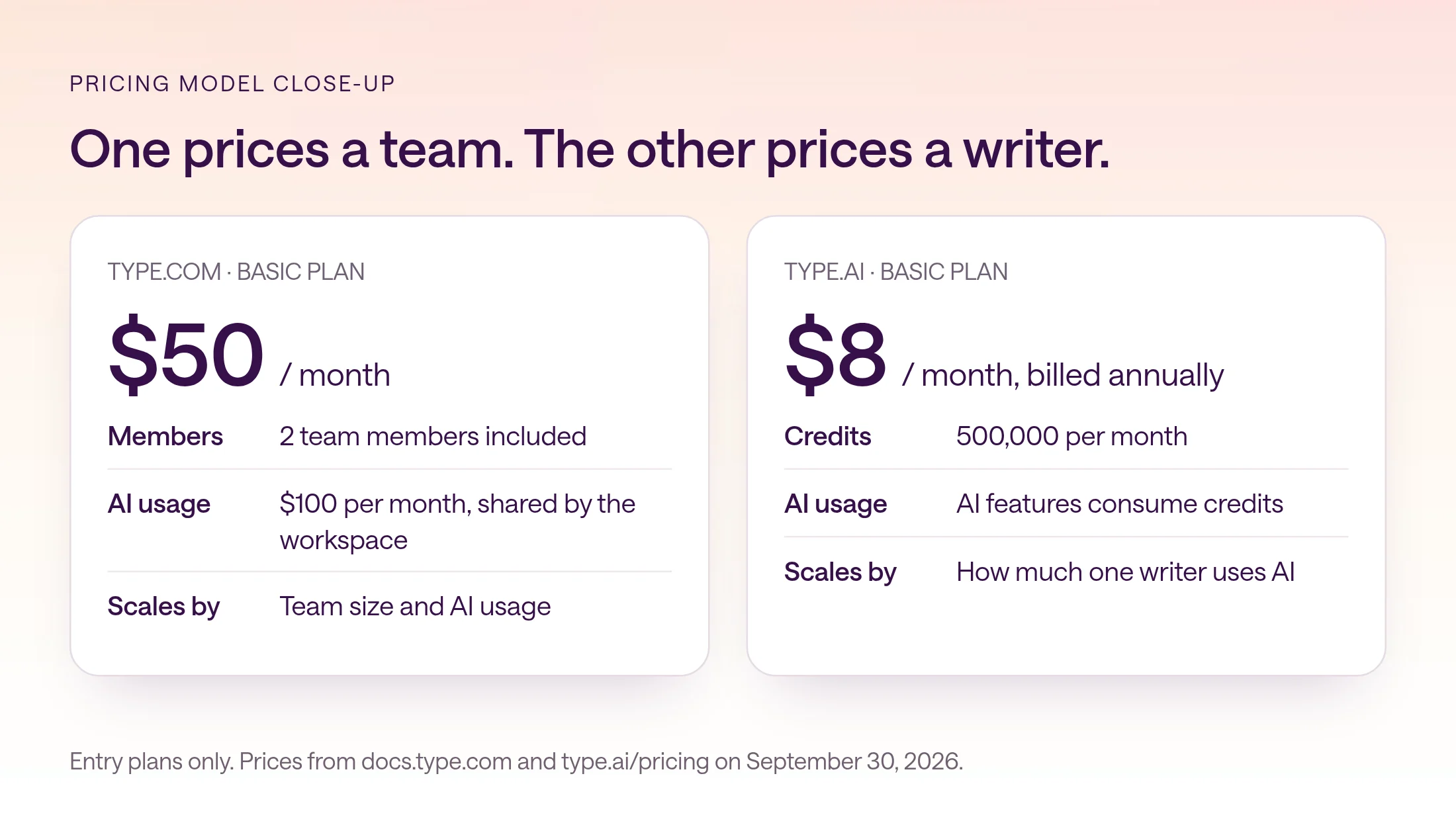 Pricing close-up. type.com’s entry plan: $50 per month with two team members and $100 of shared monthly AI usage. type.ai’s Basic plan: $8 per month billed annually with 500,000 monthly credits.