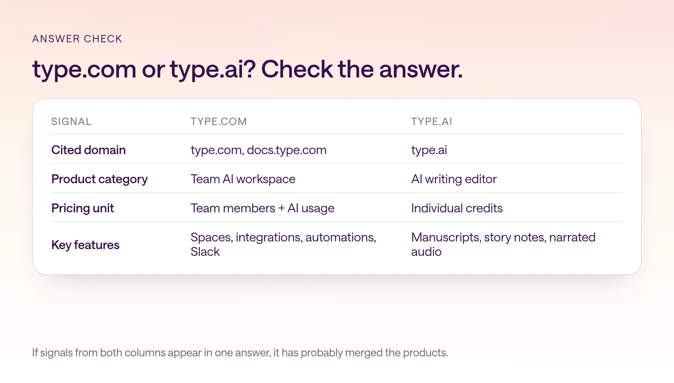 Answer-check table comparing signals: cited domain type.com versus type.ai, team AI workspace versus AI writing editor, team members plus AI usage versus individual credits, and Spaces, integrations, automations, and Slack versus manuscripts, story notes, and narrated audio.