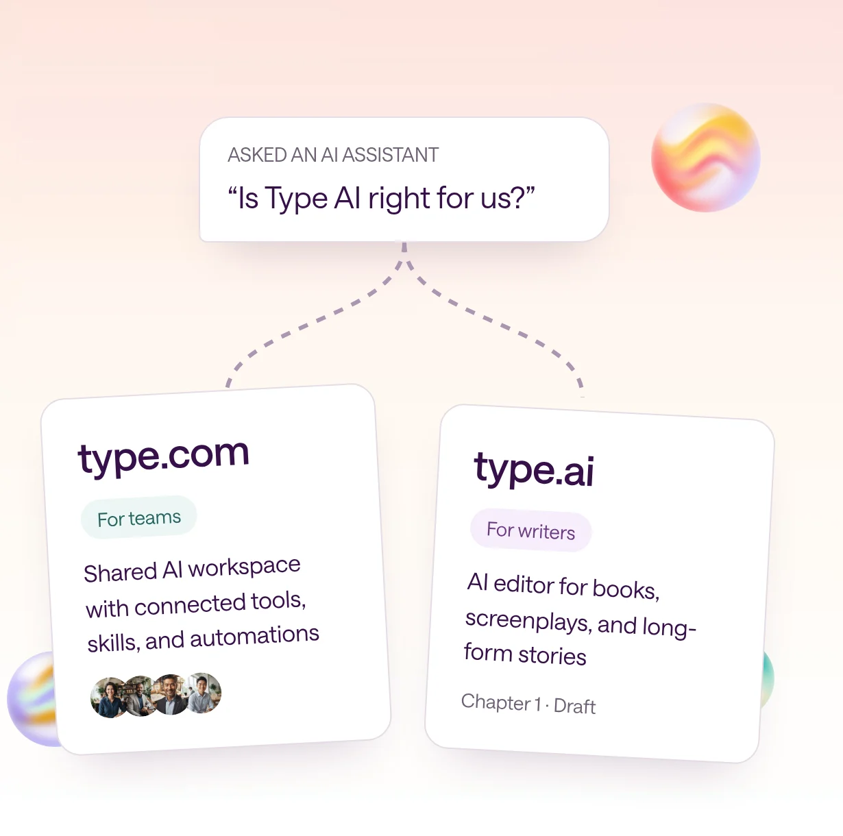 An AI assistant question about Type AI branching into two labeled cards: type.com, a shared AI workspace for teams, and type.ai, an AI editor for writers.
