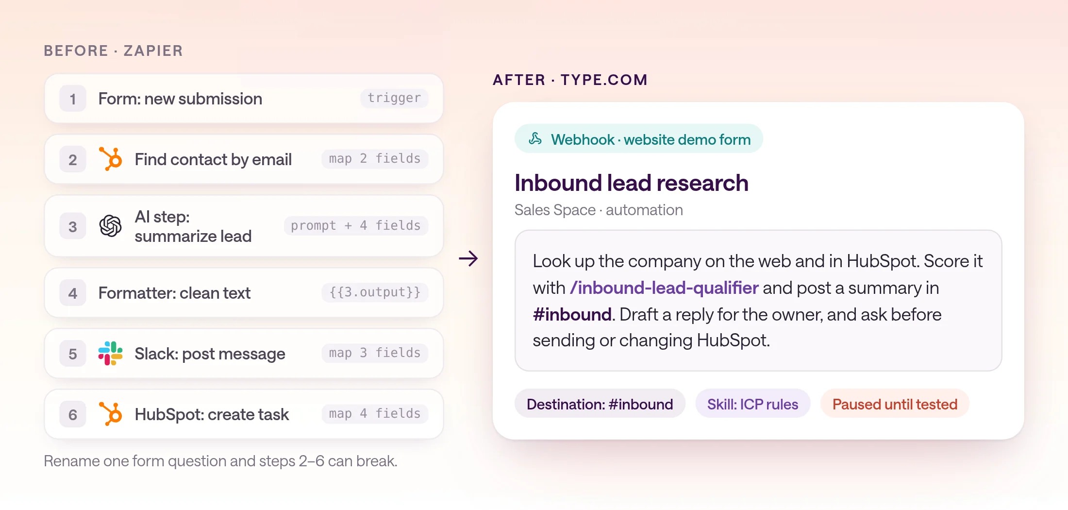 Before and after diagram. Before: a six-step Zap with a form trigger, a lookup, an AI step, a formatter, a Slack message, and a HubSpot task, each with mapped fields. After: one type.com automation card with a webhook trigger, three sentences of instructions, and the inbound channel as its destination.