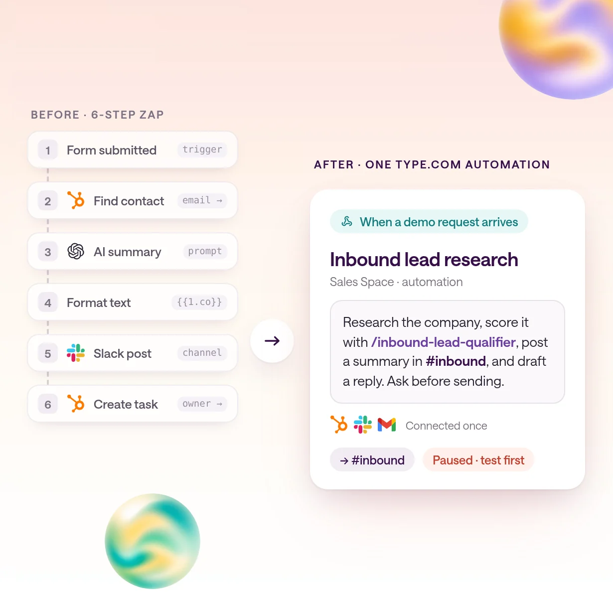 A six-step Zap with mapped fields collapsing into one plain-language instruction card in type.com that runs when a demo request arrives and posts to the inbound channel.