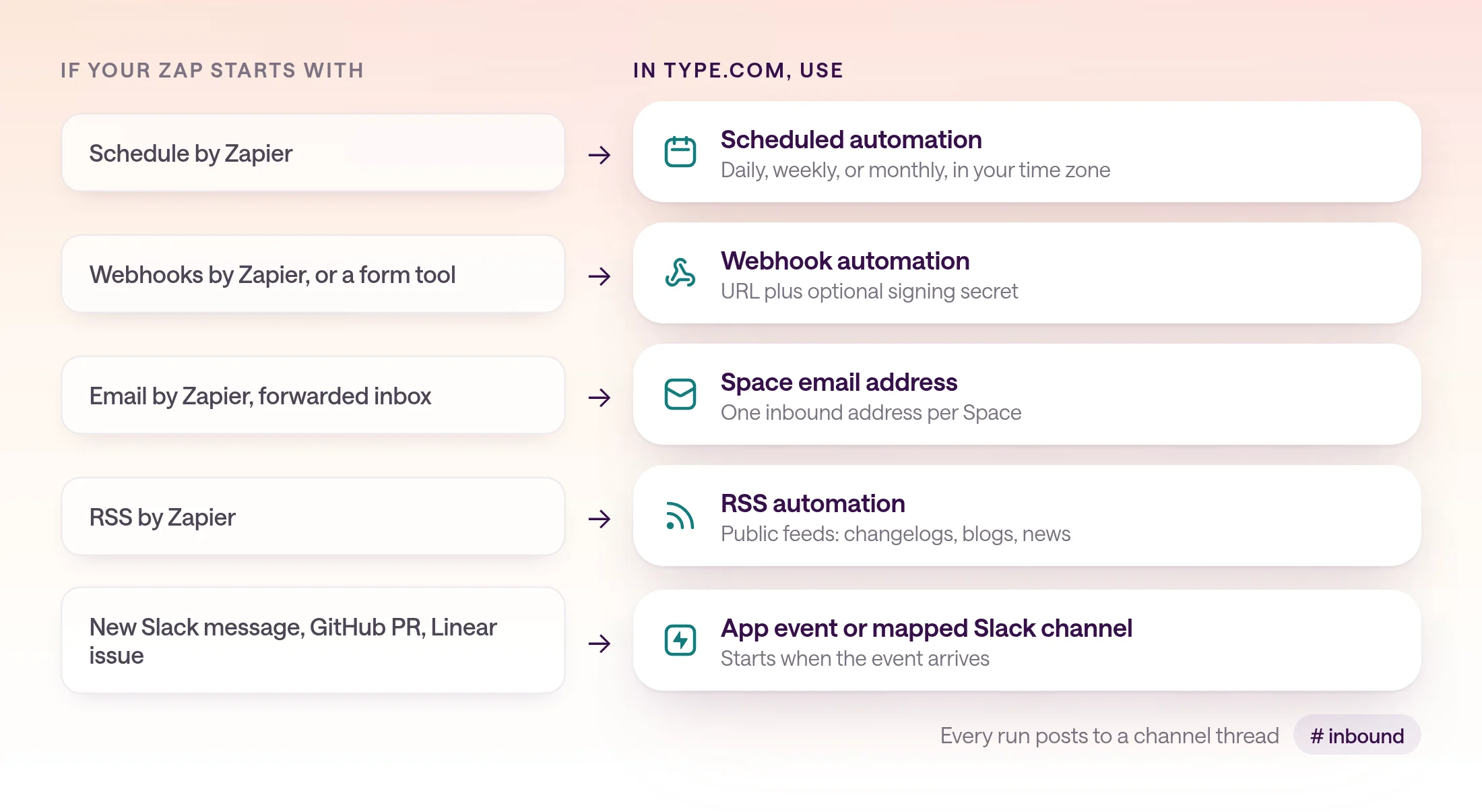 Diagram mapping common Zapier triggers to type.com automation triggers: Schedule by Zapier to a scheduled automation, Webhooks by Zapier and form tools to a webhook, Email by Zapier to the Space email address, RSS by Zapier to an RSS automation, and new Slack, GitHub, or Linear events to app events.